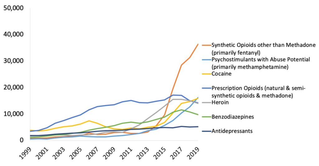 Utilização da Cannabis para reduzir o uso de opioides: Orientações Clínicas Emergentes 1 Gráfico morte por uso de drogas