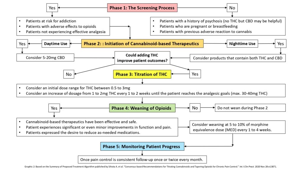 Using Cannabis to Reduce Opioids: Emerging Clinical Guidance 2 grafico 2 page 0001 1024x576 1
