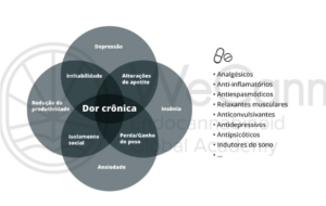 Cannabis no manejo da Dor Crônica 1 Espectro de sintomas associados à dor crônica, impactos físicos e psicológicos. Fonte: MONTAGNER, Patrícia; DE SALAS-QUIROGA, Adán. Tratado de Medicina Endocanabinoide.1. ed. WeCann Endocannabinoid Global Academy, 2023.