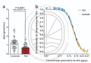 Cannabis no tratamento do Transtorno do Espectro Autista (TEA): Uma alternativa promissora 1 Concentrações plasmáticas mais baixas do endocanabinoide anandamida (AEA) são uma característica comum em pacientes com TEA. a) Níveis reduzidos de AEA em 93 crianças com TEA, sugerindo um baixo tônus funcional do SEC, em comparação com 93 controles com idade e sexo compatíveis (Aran, A. et al.). b) A menor concentração plasmática de AEA está bem correlacionada com a maior probabilidade de diagnóstico de TEA (Karhson, D. S. et al). Fonte: Fonte: MONTAGNER, Patrícia; DE SALAS-QUIROGA, Adán. Tratado de Medicina Endocanabinoide.1. ed. WeCann Endocannabinoid Global Academy, 2023.