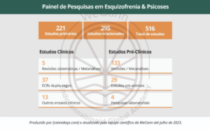 Cannabis e Esquizofrenia/Psicose 1 Painel de pesquisas no uso de derivados canabinoides em Esquizofrenias e Psicoses. Produzido por Cannakeys®️ e atualizado pela equipe científica da WeCann Academy até julho de 2023. Fonte: MONTAGNER, Patrícia; DE SALAS-QUIROGA, Adán. Tratado de Medicina Endocanabinoide.1. ed. WeCann Endocannabinoid Global Academy, 2023.