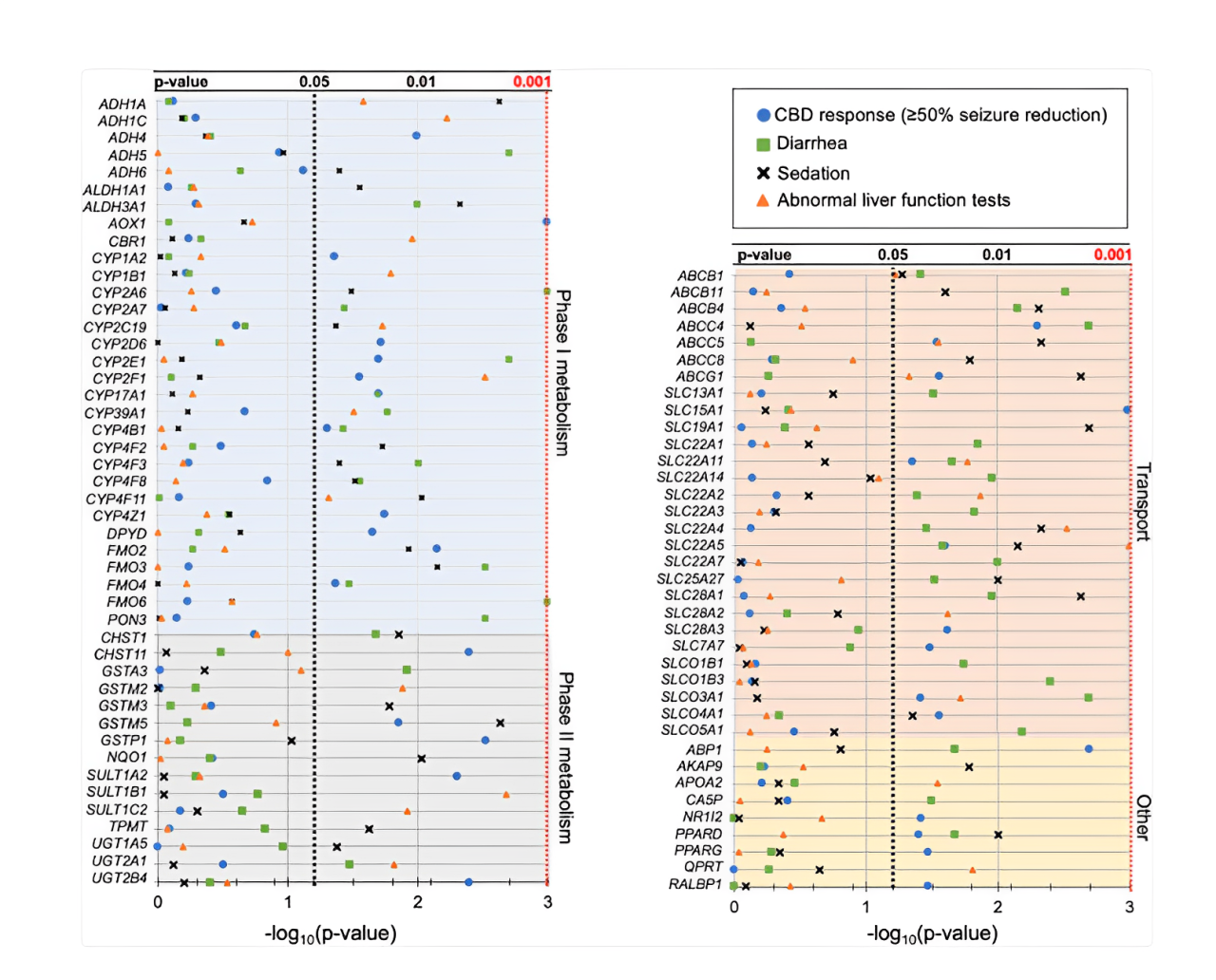 Medicina Personalizada no Tratamento com Cannabis 2 Genes associados à resposta ao CBD (≥ 50% de redução de crises convulsivas) e efeitos adversos com base, em valores de P < 0,05. Para cada gene, a variante com o menor valor de P foi usada para cada resultado. CBD, canabidiol. Fonte: Davis B.H., Beasley T.M., Amaral M., Szaflarski J.P., Gaston T., Perry Grayson L., Standaert D.G., Bebin E.M., Limdi N.A., UAB CBD Study Group (includes all the investigators involved in the UAB EAP CBD program) Pharmacogenetic Predictors of Cannabidiol Response and Tolerability in Treatment-Resistant Epilepsy. Clin. Pharmacol. Ther. 2021;110:1368–1380.