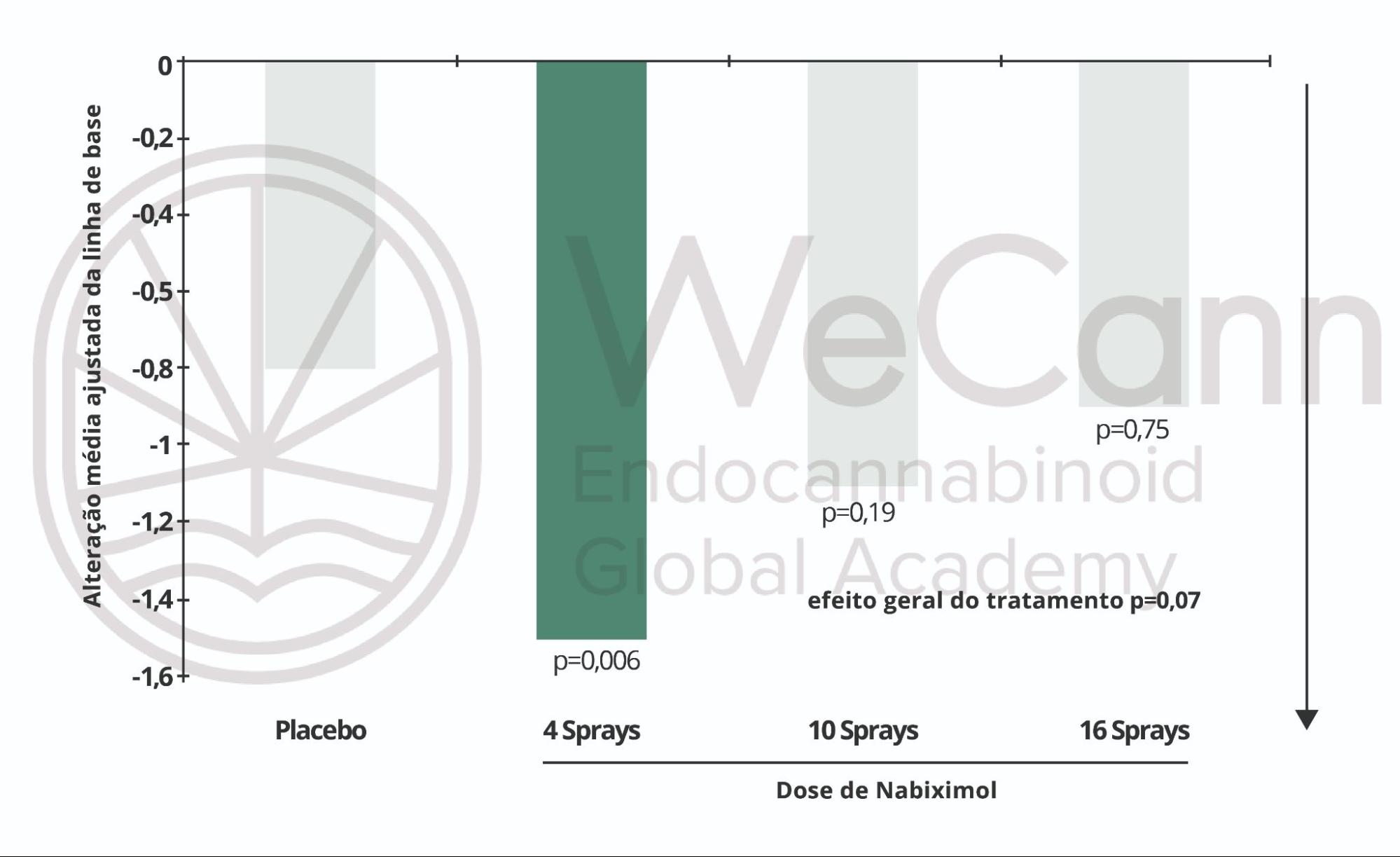 Canabinoides como auxílio nos Cuidados Paliativos 2 Análise da alteração da linha de base na pontuação média de dor em pacientes com câncer refratários a opioides. Observe a melhora nos escores de dor nos dois grupos com doses mais baixas de nabiximols/dia (4 e 10 sprays/dia). Adaptado de Portenoy et al. (2012). Fonte: MONTAGNER, Patrícia; DE SALAS-QUIROGA, Adán. Tratado de Medicina Endocanabinoide.1. ed. WeCann Endocannabinoid Global Academy, 2023.