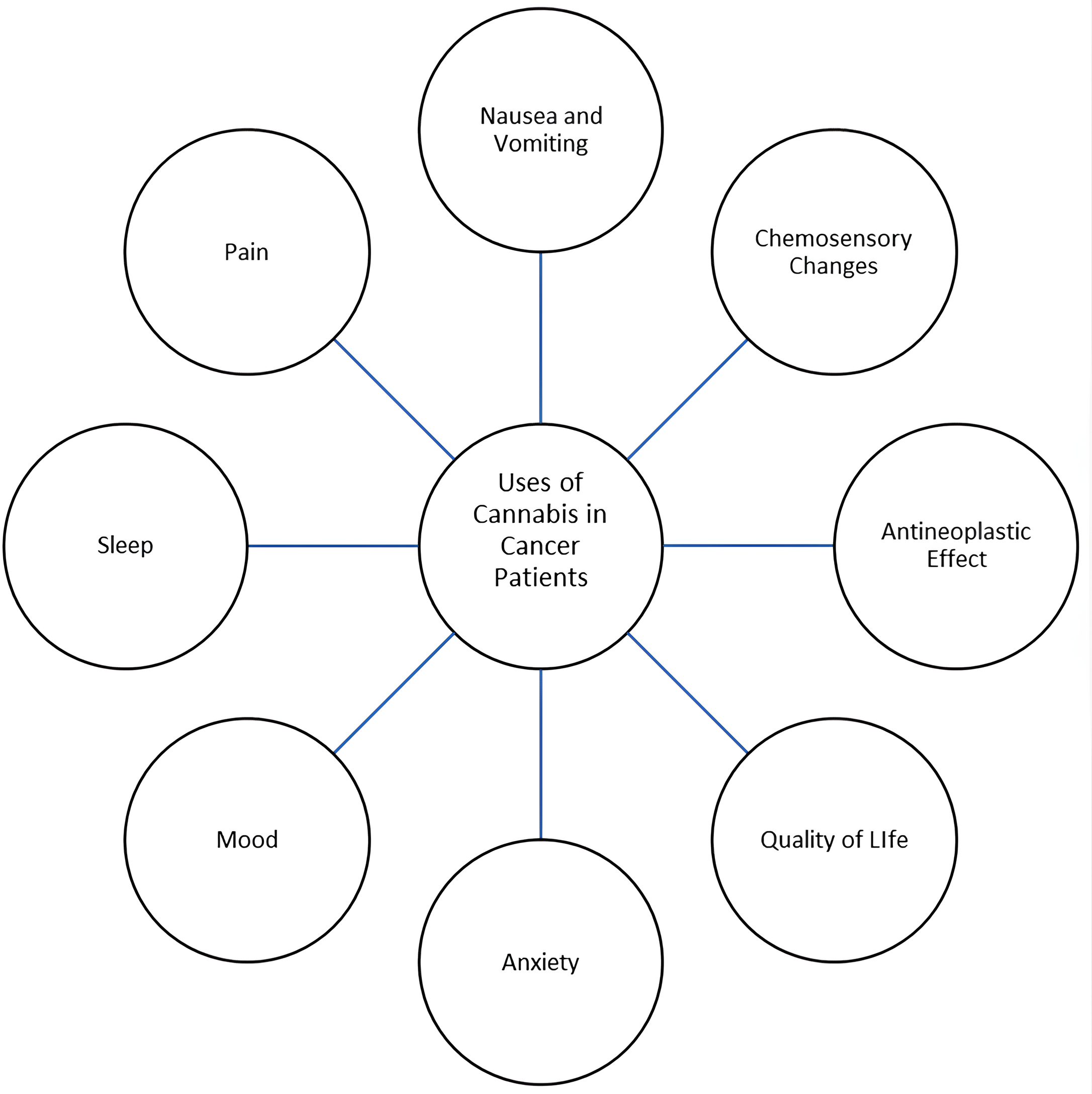 Canabinoides como auxílio nos Cuidados Paliativos 1 Usos da Cannabis em pacientes com câncer. Adaptado de Troyer, J.; Tanco, K. Review of the Use of Medicinal Cannabis Products in Palliative Care. Cancers 2024, 16, 1412.