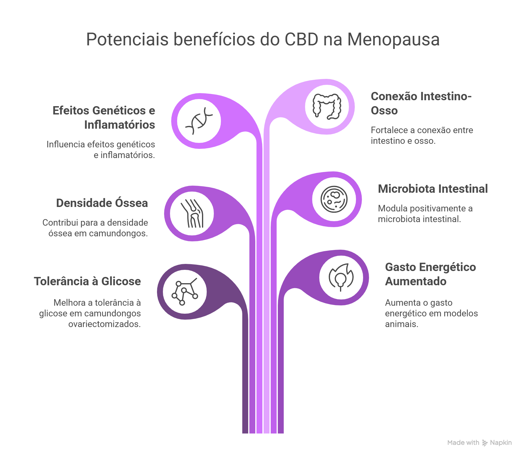 CBD e menopausa: pode ajudar nos sintomas? 2 Potenciais benefícios do CBD na Menopausa