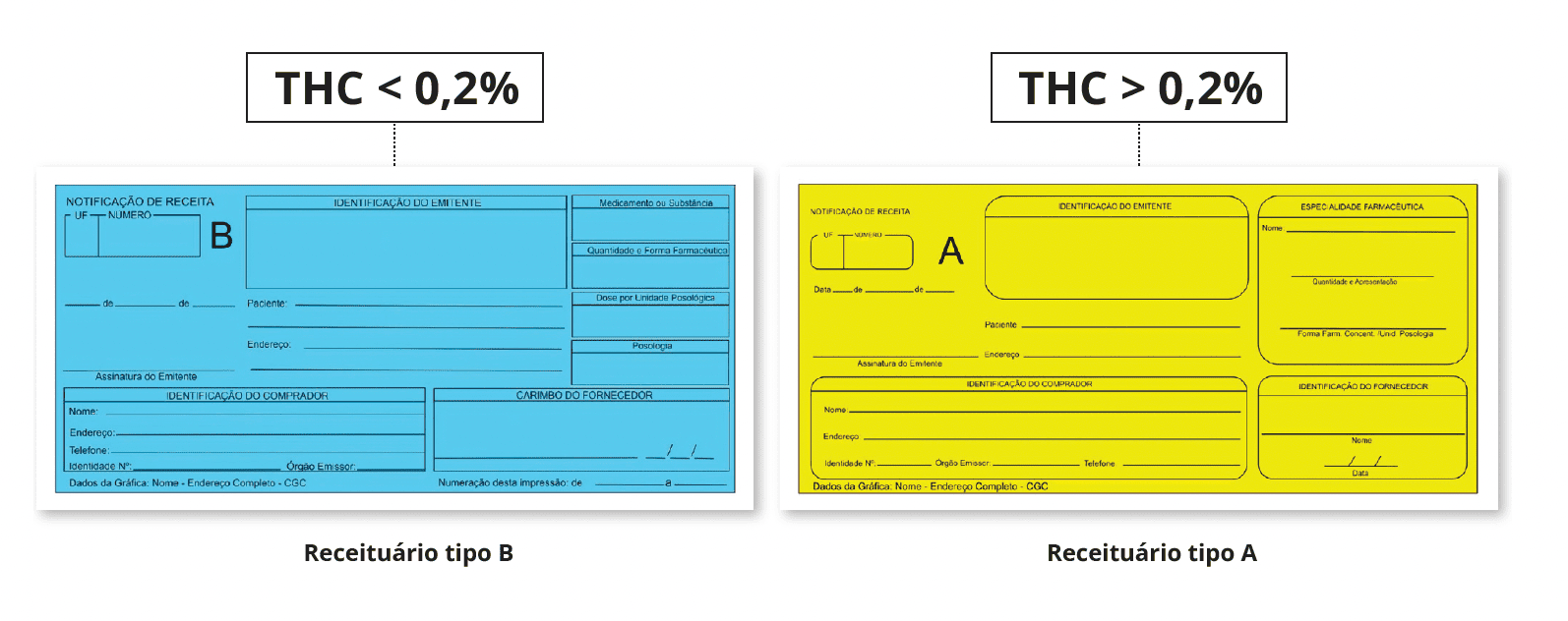 Cannabis medicinal e Anvisa: conheça os 35 produtos já registrados 1 Receituários tipo A e B