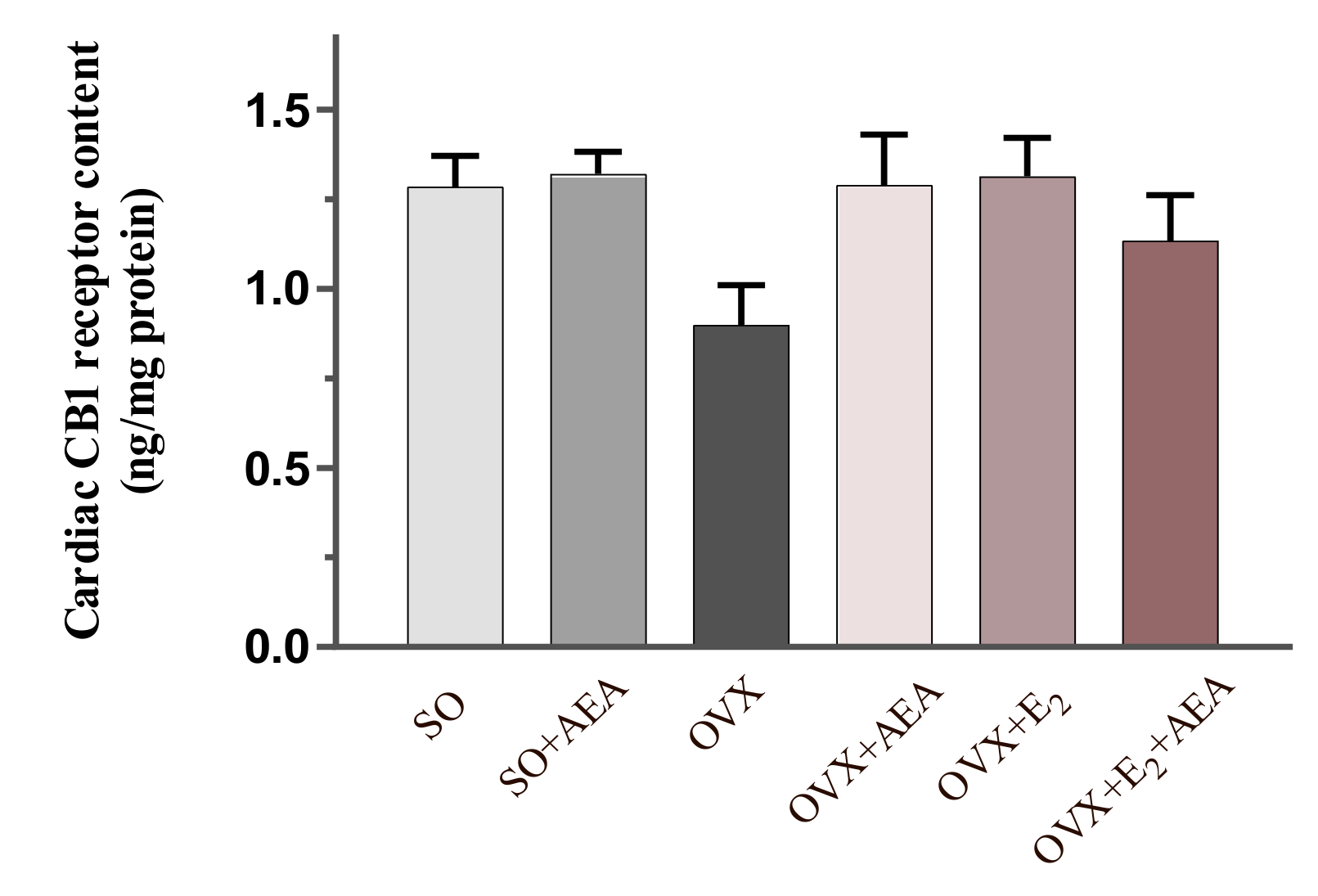 CBD e menopausa: pode ajudar nos sintomas? 1 Efeitos do tratamento com anandamida (AEA) e estrogênio (E2) sobre os níveis do receptor canabinoide tipo 1 (CB1) no tecido cardíaco de ratas Sham-operated (SO), com função ovariana preservada, e ovariectomizadas (OVX), modelo experimental de deficiência estrogênica. Os níveis de CB1 estão expressos em ng/mg de proteína. Os resultados são apresentados como médias ± S.E.M; n = 5–11. Observa-se que a deficiência estrogênica reduz a expressão cardíaca de CB1, enquanto o tratamento por duas semanas com AEA ou E2 restaura parcialmente essa expressão. Fonte:Szabó R, Börzsei D, Szabó Z, Hoffmann A, Zupkó I, Priksz D, Kupai K, Varga C, Pósa A. A Potential Involvement of Anandamide in the Modulation of HO/NOS Systems: Women, Menopause, and "Medical Cannabinoids". Int J Mol Sci. 2020 Nov 20;21(22):8801. doi: 10.3390/ijms21228801. PMID: 33233803; PMCID: PMC7699915.