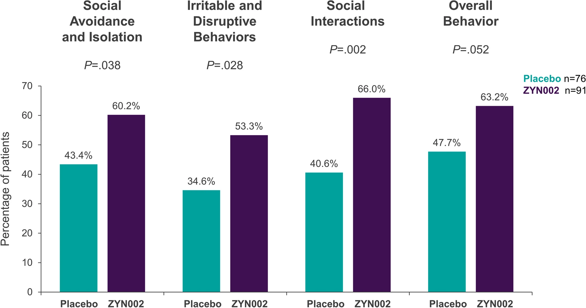 A cannabis pode melhorar os sintomas da Síndrome do X Frágil? Uma nova perspectiva 1 Mudança de Impressão Global do Cuidador, qualquer melhoria: ≥ grupo de metilação de 90%. Porcentagem de pacientes que registraram melhorias na Mudança Global de Impressão do Cuidador. Os dados representam resultados dos pacientes que tiveram ≥ 90% de metilação da região promotora do gene FMR1. Berry-Kravis E, et al. A randomized, controlled trial of ZYN002 cannabidiol transdermal gel in children and adolescents with fragile X syndrome (CONNECT-FX). J Neurodev Disord. 2022; 14:56. doi: 10.1186/s11689-022-09466-6
