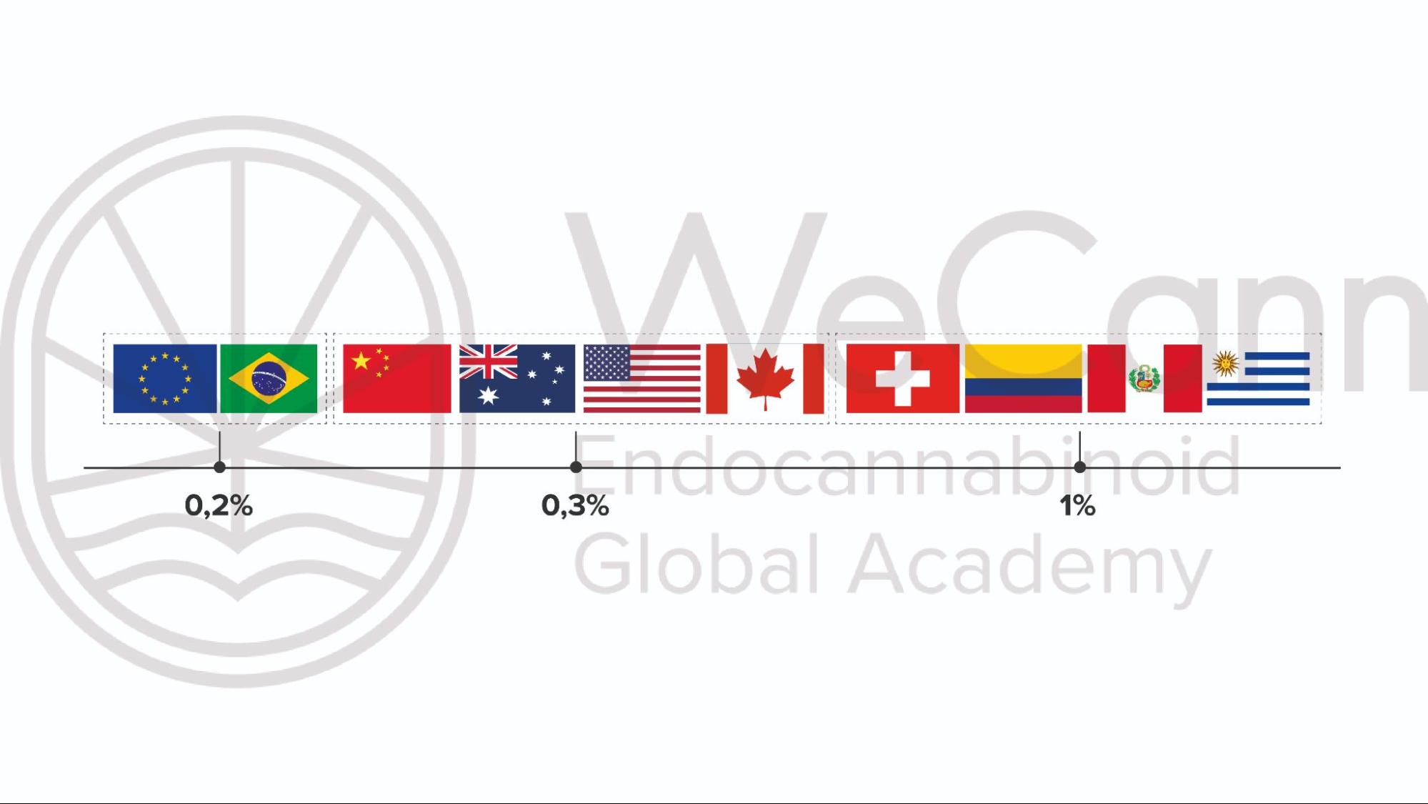 Cânhamo: Diferenças entre as plantas e suas aplicações industriais e terapêuticas 2 A definição de cânhamo depende da regulamentação de cada país quanto ao limite máximo de THC permitido na planta cannabis. Fonte: MONTAGNER, Patrícia; DE SALAS-QUIROGA, Adán. Tratado de Medicina Endocanabinoide.1. ed. WeCann Endocannabinoid Global Academy, 2023.