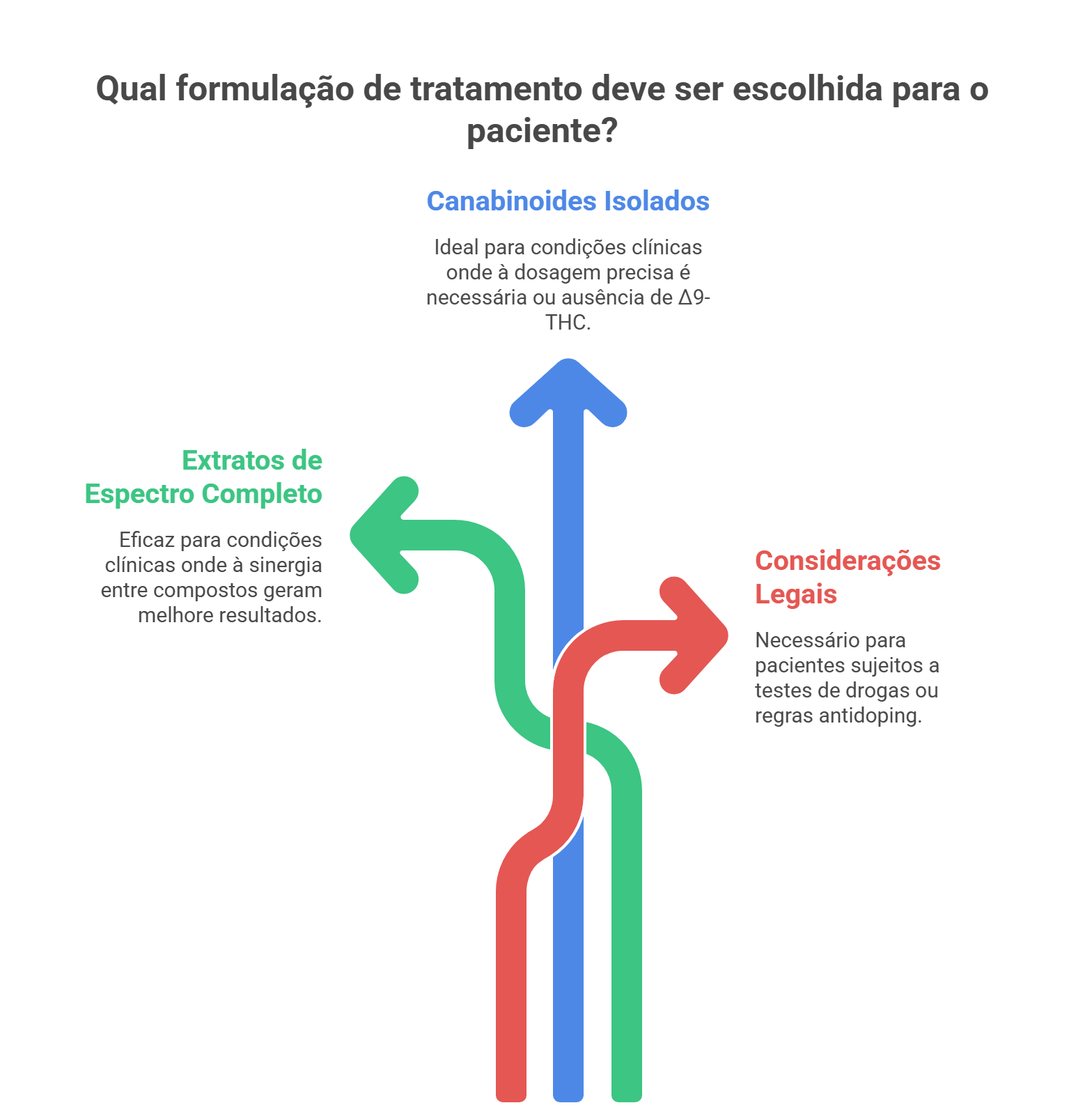 Canabinoides Isolados: A forma pura de canabinoide 1 Escolha da formulação para o paciente