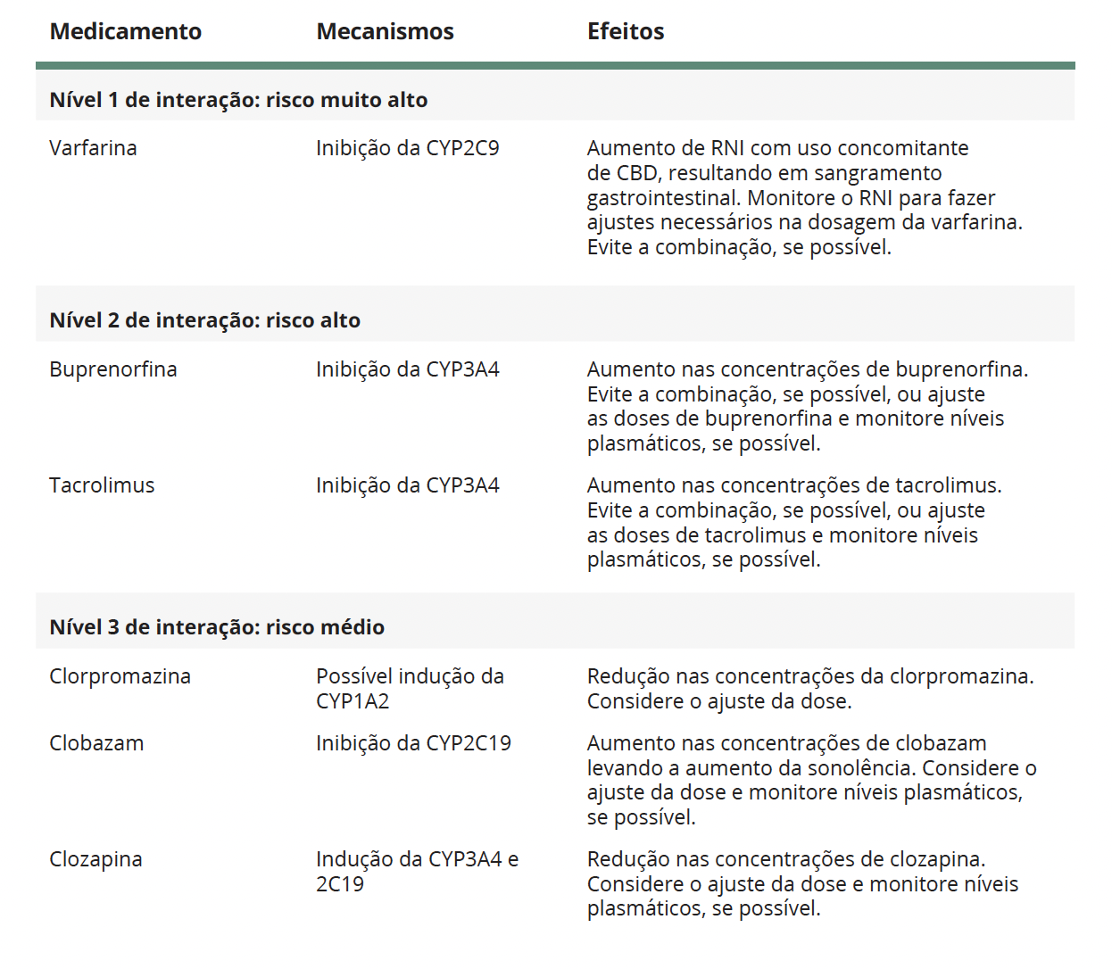 Cannabis Medicinal: Interações medicamentosas e os cuidados que todos médicos devem ter 1 As principais interações medicamentosas dos derivados canabinoides que têm demonstrado relevância clínica na prática médica. Fonte: MONTAGNER, Patrícia; DE SALAS-QUIROGA, Adán. Tratado de Medicina Endocanabinoide.1. ed. WeCann Endocannabinoid Global Academy, 2023.