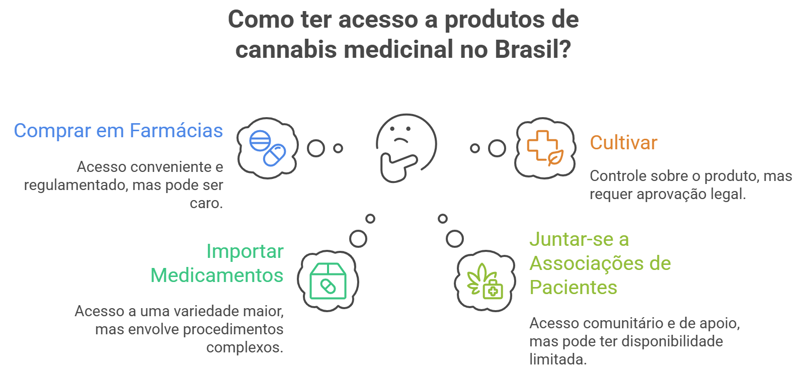 Como ter acesso à cannabis medicinal no Brasil: um guia completo 1 As 4 principais vias de acesso