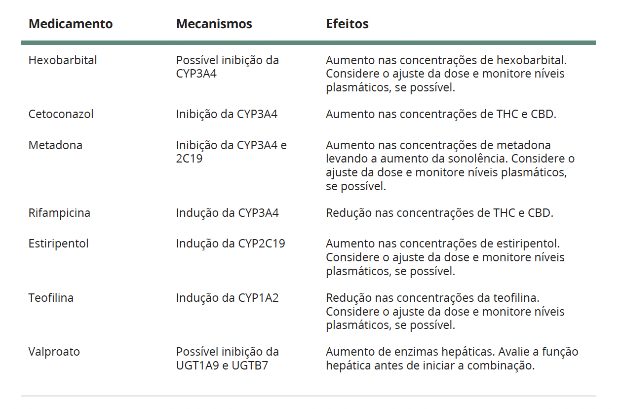 Cannabis Medicinal: Interações medicamentosas e os cuidados que todos médicos devem ter 2 As principais interações medicamentosas dos derivados canabinoides que têm demonstrado relevância clínica na prática médica. Fonte: MONTAGNER, Patrícia; DE SALAS-QUIROGA, Adán. Tratado de Medicina Endocanabinoide.1. ed. WeCann Endocannabinoid Global Academy, 2023.