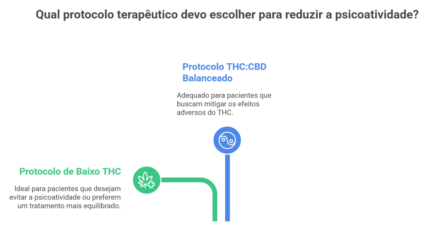 Navegando pela Cannabis Medicinal: Um guia completo para o tratamento da Dor Crônica 2 Protocolo para reduzir psicoatividade